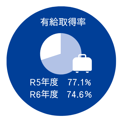 有給取得率